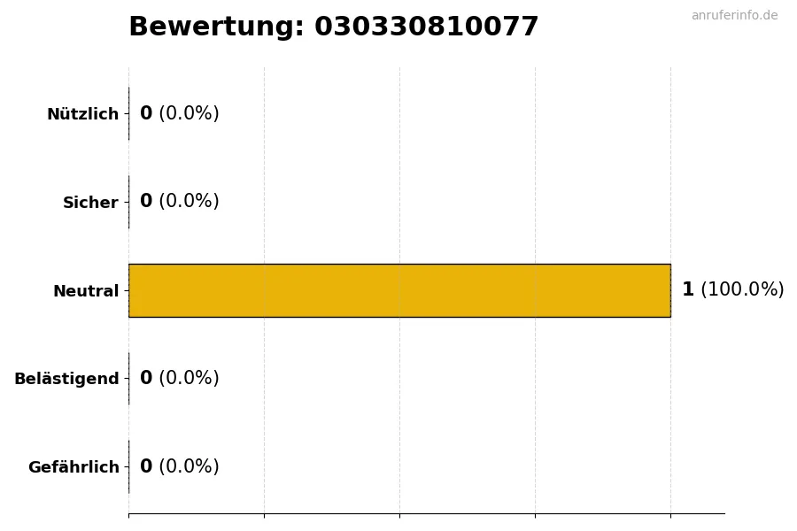 Diagramm, das die Benutzerbewertungen auf einer Skala von 1 bis 5 für die Nummer 030330810077 darstellt