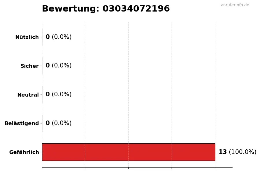 Diagramm, das die Benutzerbewertungen auf einer Skala von 1 bis 5 für die Nummer 03034072196 darstellt