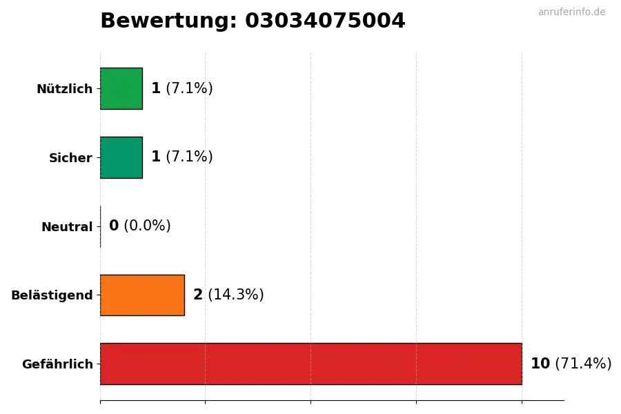 Diagramm, das die Benutzerbewertungen auf einer Skala von 1 bis 5 für die Nummer 03034075004 darstellt