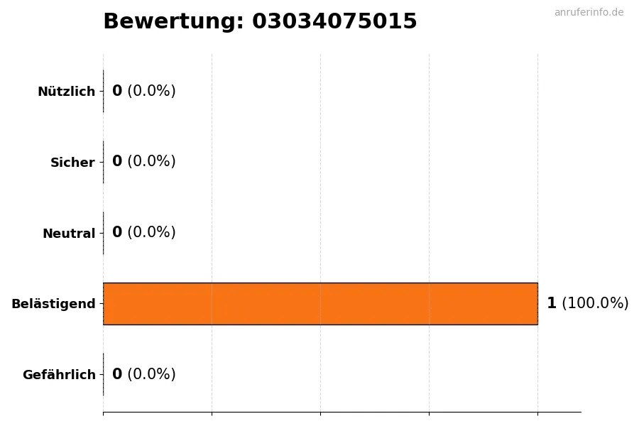 Diagramm, das die Benutzerbewertungen auf einer Skala von 1 bis 5 für die Nummer 03034075015 darstellt