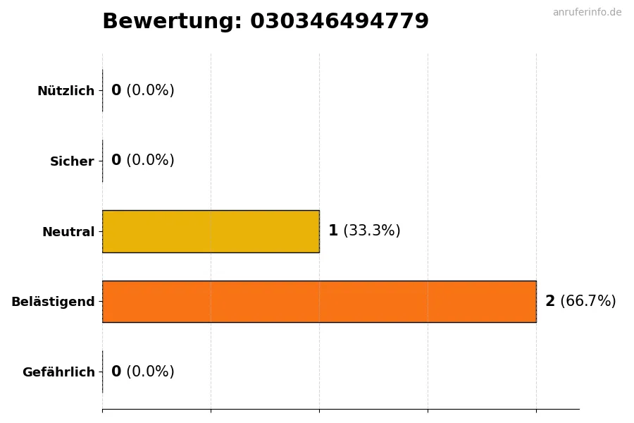 Diagramm, das die Benutzerbewertungen auf einer Skala von 1 bis 5 für die Nummer 030346494779 darstellt