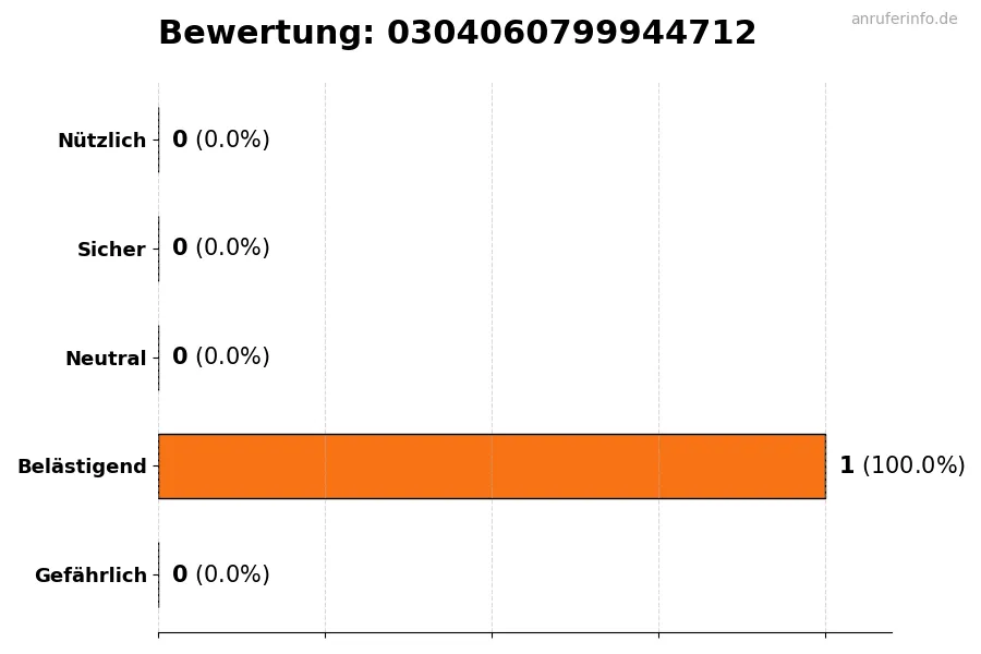 Diagramm, das die Benutzerbewertungen auf einer Skala von 1 bis 5 für die Nummer 0304060799944712 darstellt