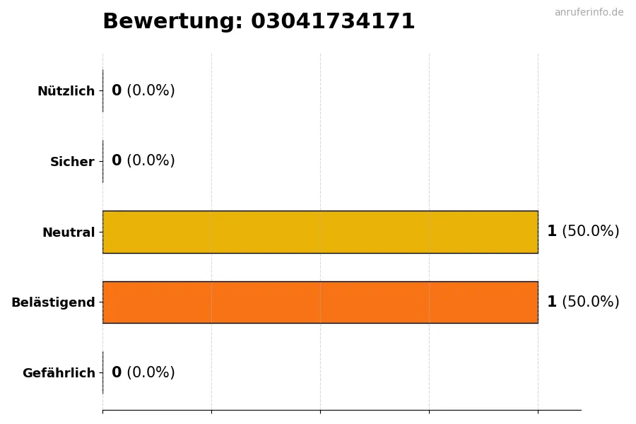 Diagramm, das die Benutzerbewertungen auf einer Skala von 1 bis 5 für die Nummer 03041734171 darstellt