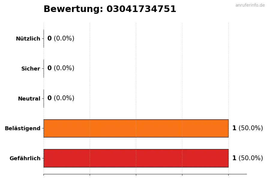 Diagramm, das die Benutzerbewertungen auf einer Skala von 1 bis 5 für die Nummer 03041734751 darstellt
