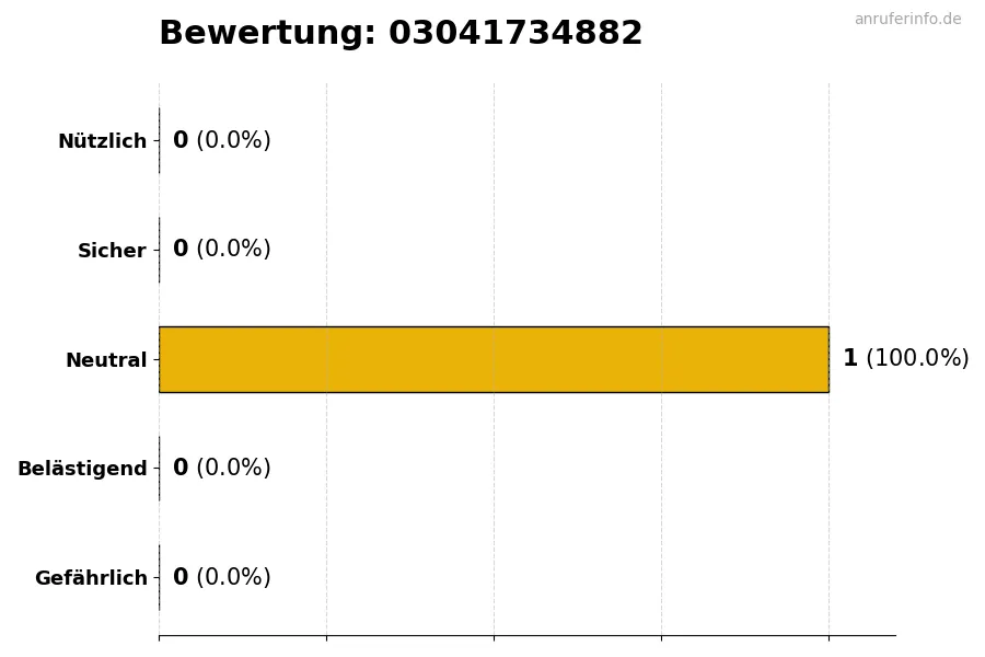 Diagramm, das die Benutzerbewertungen auf einer Skala von 1 bis 5 für die Nummer 03041734882 darstellt