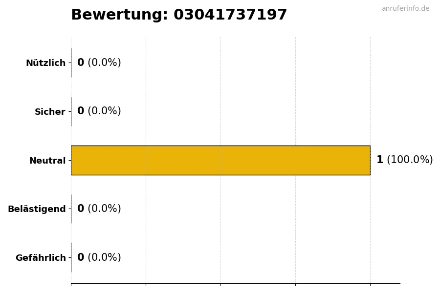 Diagramm, das die Benutzerbewertungen auf einer Skala von 1 bis 5 für die Nummer 03041737197 darstellt