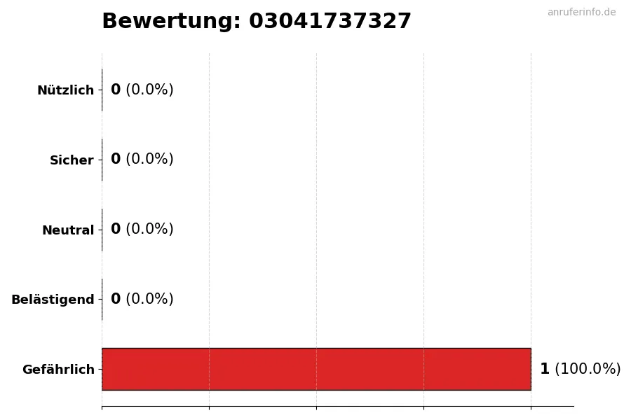 Diagramm, das die Benutzerbewertungen auf einer Skala von 1 bis 5 für die Nummer 03041737327 darstellt