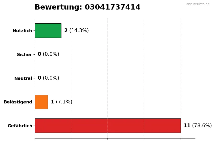 Diagramm, das die Benutzerbewertungen auf einer Skala von 1 bis 5 für die Nummer 03041737414 darstellt