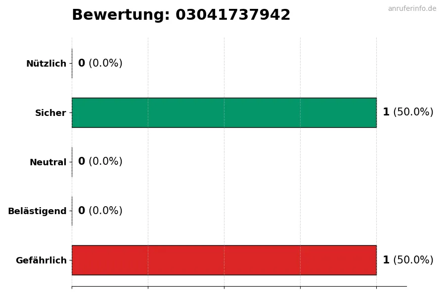 Diagramm, das die Benutzerbewertungen auf einer Skala von 1 bis 5 für die Nummer 03041737942 darstellt