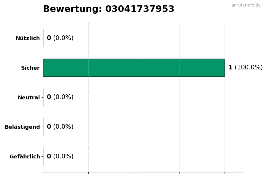 Diagramm, das die Benutzerbewertungen auf einer Skala von 1 bis 5 für die Nummer 03041737953 darstellt