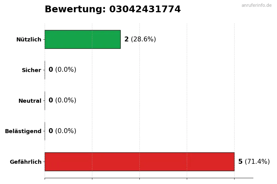 Diagramm, das die Benutzerbewertungen auf einer Skala von 1 bis 5 für die Nummer 03042431774 darstellt
