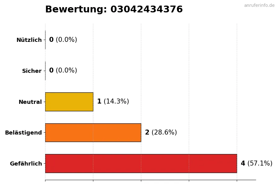 Diagramm, das die Benutzerbewertungen auf einer Skala von 1 bis 5 für die Nummer 03042434376 darstellt