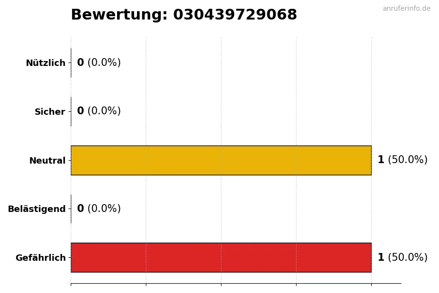 Diagramm, das die Benutzerbewertungen auf einer Skala von 1 bis 5 für die Nummer 030439729068 darstellt