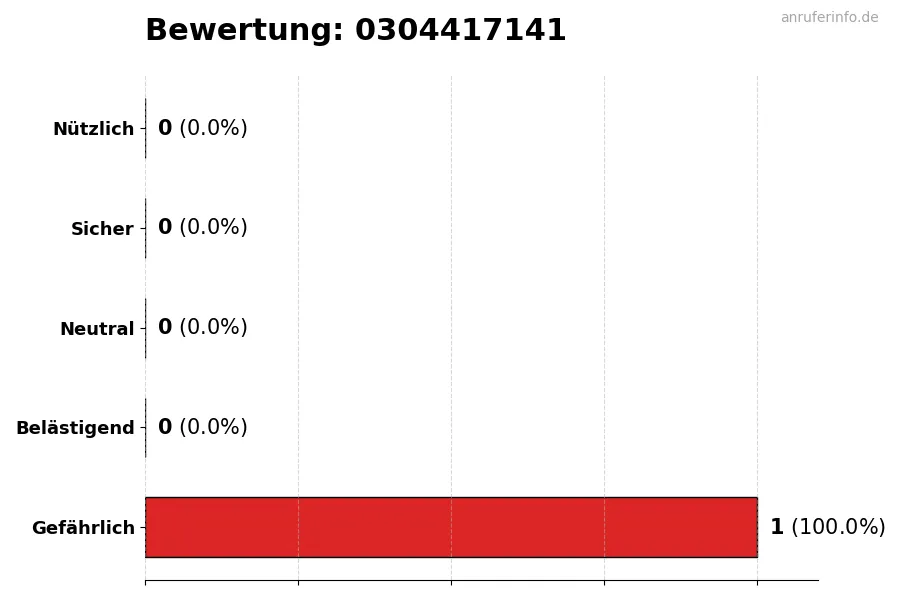Diagramm, das die Benutzerbewertungen auf einer Skala von 1 bis 5 für die Nummer 0304417141 darstellt