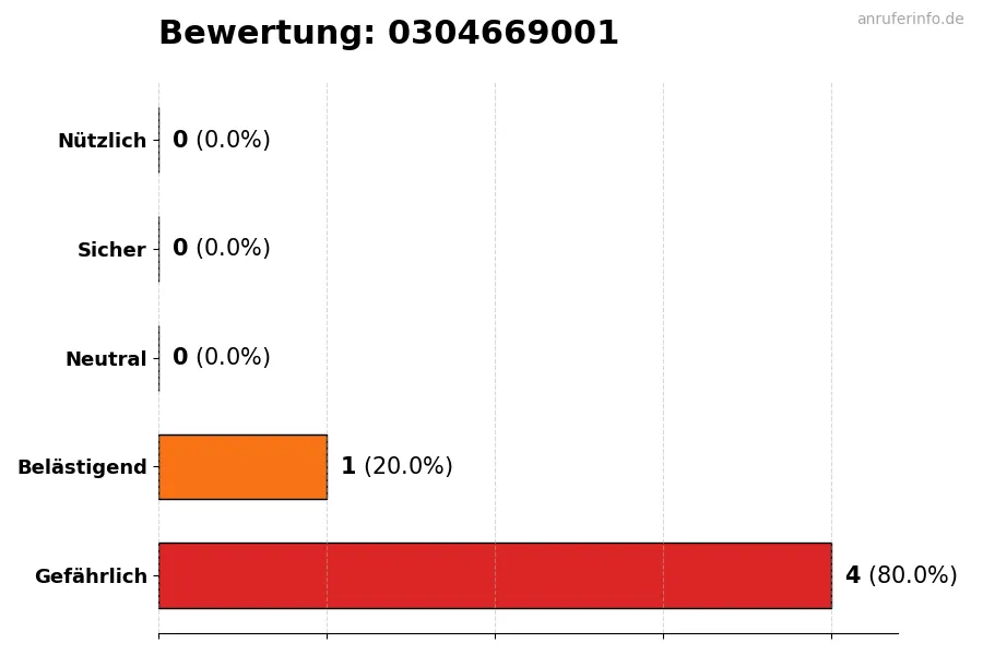 Diagramm, das die Benutzerbewertungen auf einer Skala von 1 bis 5 für die Nummer 0304669001 darstellt