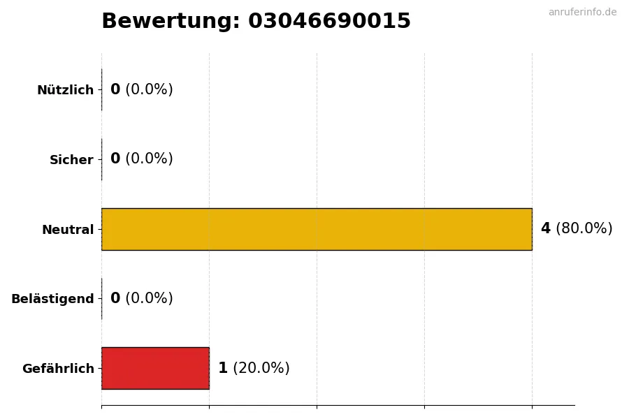 Diagramm, das die Benutzerbewertungen auf einer Skala von 1 bis 5 für die Nummer 03046690015 darstellt