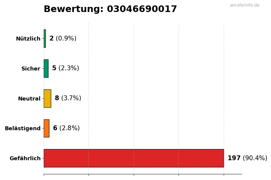 Diagramm, das die Benutzerbewertungen auf einer Skala von 1 bis 5 für die Nummer 03046690017 darstellt