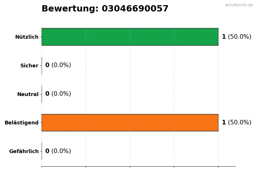 Diagramm, das die Benutzerbewertungen auf einer Skala von 1 bis 5 für die Nummer 03046690057 darstellt