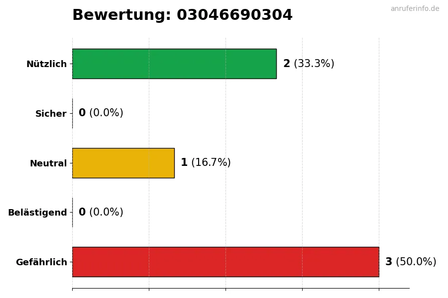 Diagramm, das die Benutzerbewertungen auf einer Skala von 1 bis 5 für die Nummer 03046690304 darstellt