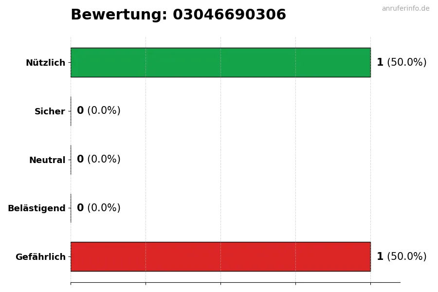 Diagramm, das die Benutzerbewertungen auf einer Skala von 1 bis 5 für die Nummer 03046690306 darstellt
