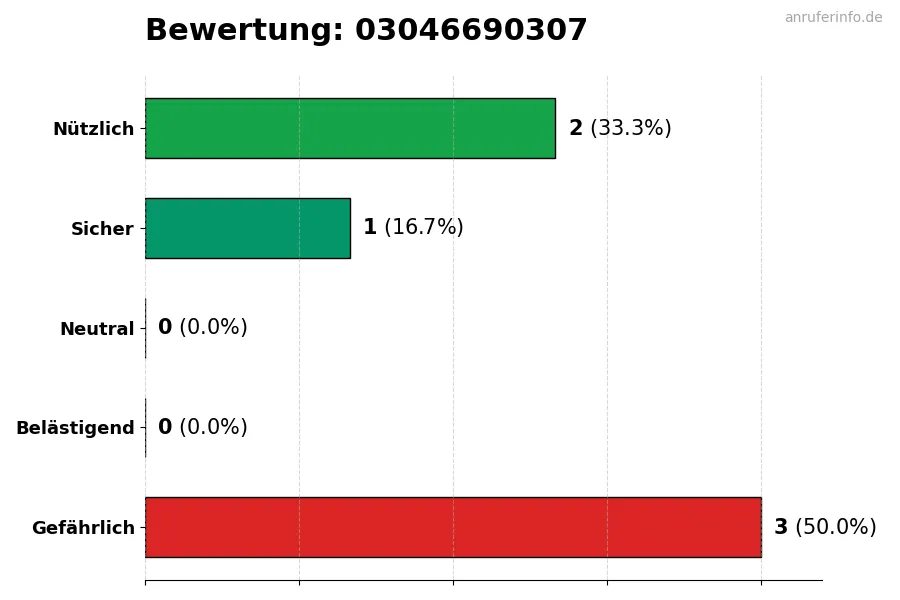 Diagramm, das die Benutzerbewertungen auf einer Skala von 1 bis 5 für die Nummer 03046690307 darstellt