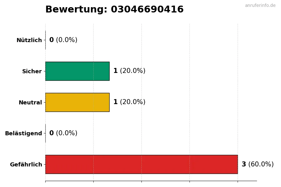 Diagramm, das die Benutzerbewertungen auf einer Skala von 1 bis 5 für die Nummer 03046690416 darstellt