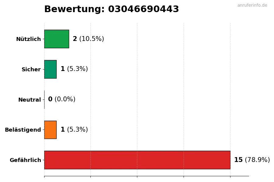 Diagramm, das die Benutzerbewertungen auf einer Skala von 1 bis 5 für die Nummer 03046690443 darstellt