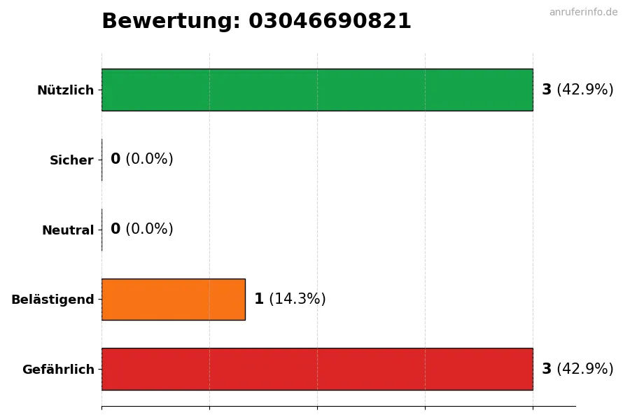 Diagramm, das die Benutzerbewertungen auf einer Skala von 1 bis 5 für die Nummer 03046690821 darstellt