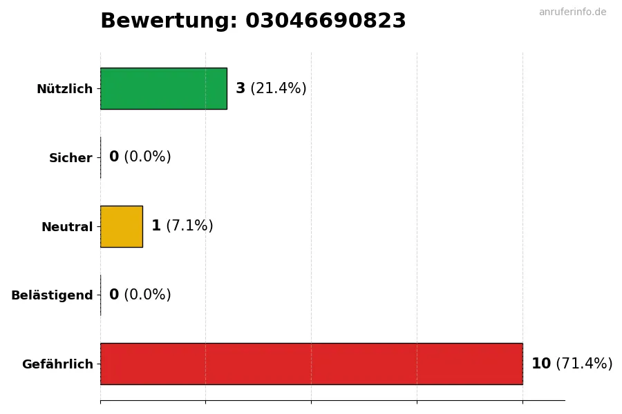 Diagramm, das die Benutzerbewertungen auf einer Skala von 1 bis 5 für die Nummer 03046690823 darstellt