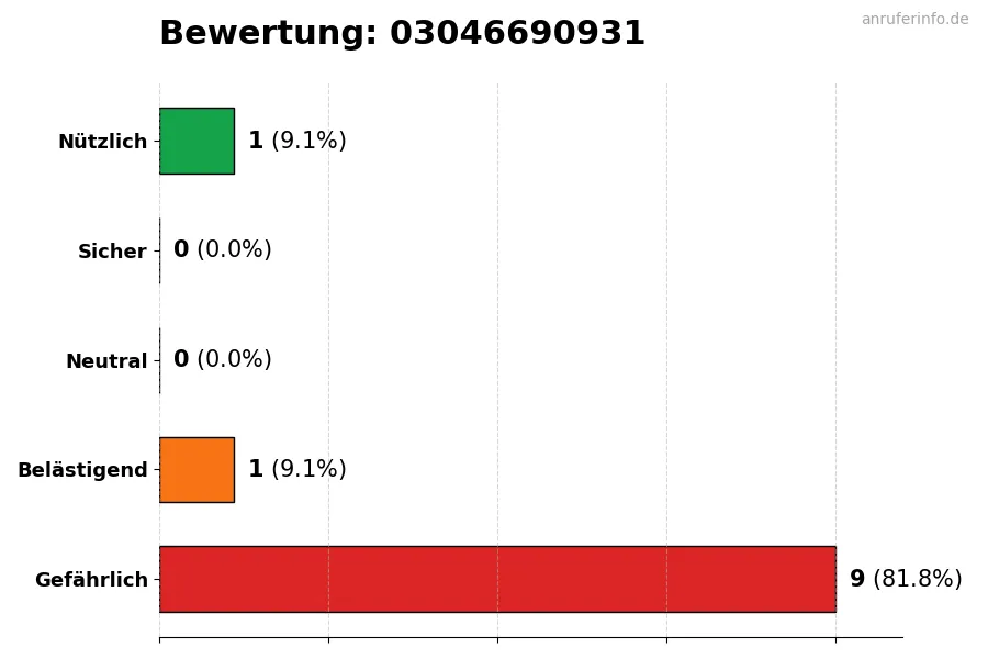 Diagramm, das die Benutzerbewertungen auf einer Skala von 1 bis 5 für die Nummer 03046690931 darstellt