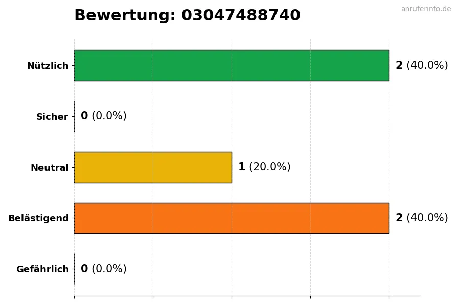 Diagramm, das die Benutzerbewertungen auf einer Skala von 1 bis 5 für die Nummer 03047488740 darstellt