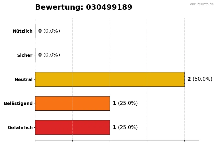 Diagramm, das die Benutzerbewertungen auf einer Skala von 1 bis 5 für die Nummer 030499189 darstellt