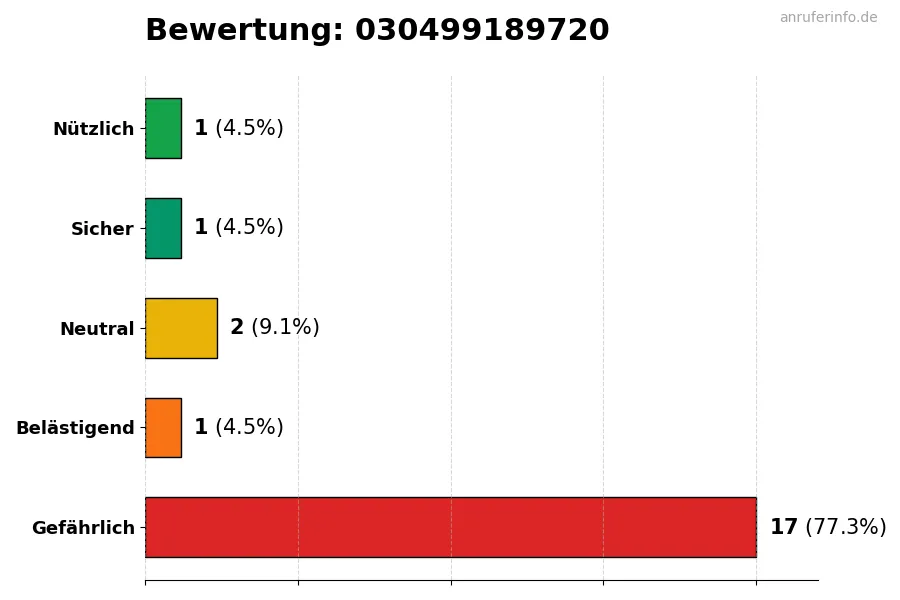 Diagramm, das die Benutzerbewertungen auf einer Skala von 1 bis 5 für die Nummer 030499189720 darstellt