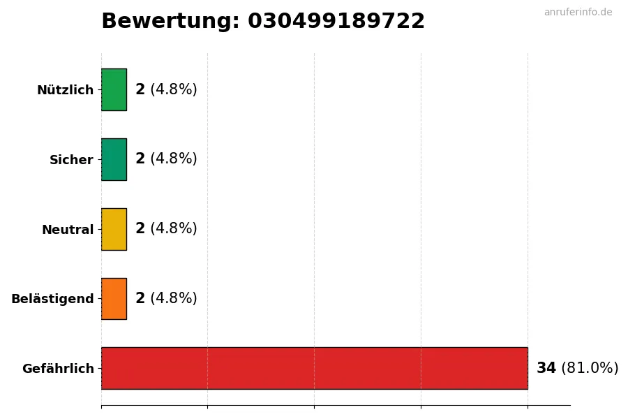 Diagramm, das die Benutzerbewertungen auf einer Skala von 1 bis 5 für die Nummer 030499189722 darstellt