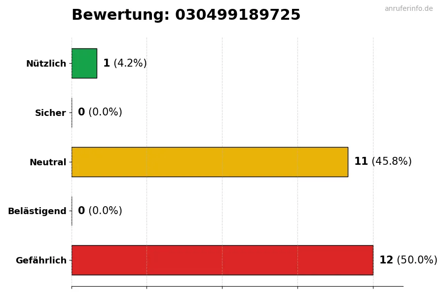 Diagramm, das die Benutzerbewertungen auf einer Skala von 1 bis 5 für die Nummer 030499189725 darstellt