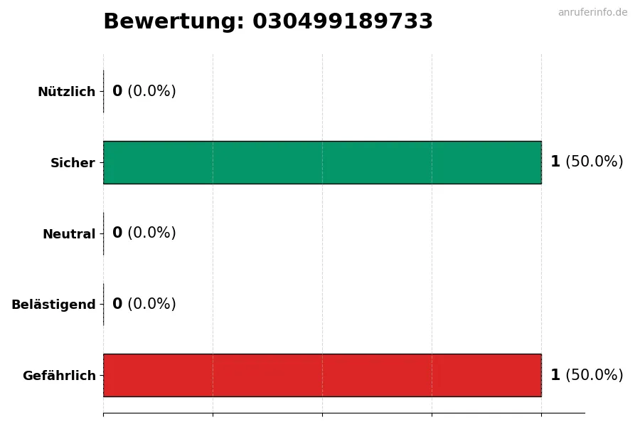 Diagramm, das die Benutzerbewertungen auf einer Skala von 1 bis 5 für die Nummer 030499189733 darstellt
