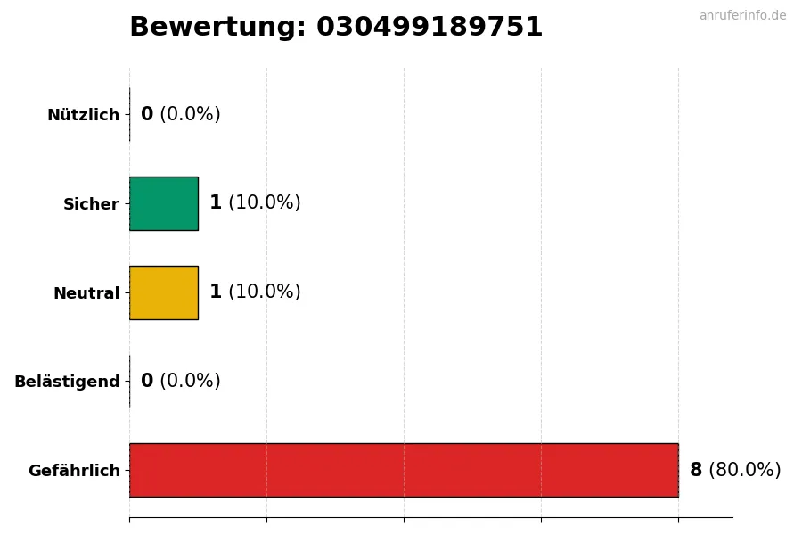 Diagramm, das die Benutzerbewertungen auf einer Skala von 1 bis 5 für die Nummer 030499189751 darstellt