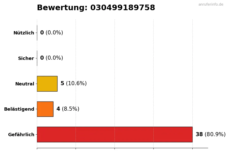 Diagramm, das die Benutzerbewertungen auf einer Skala von 1 bis 5 für die Nummer 030499189758 darstellt