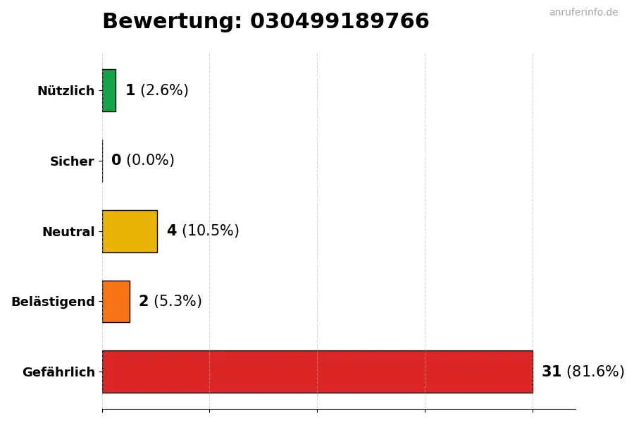 Diagramm, das die Benutzerbewertungen auf einer Skala von 1 bis 5 für die Nummer 030499189766 darstellt