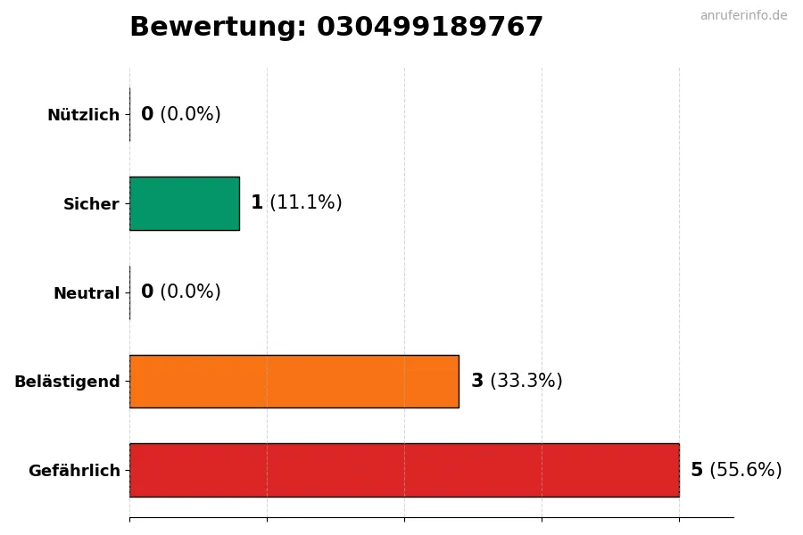 Diagramm, das die Benutzerbewertungen auf einer Skala von 1 bis 5 für die Nummer 030499189767 darstellt