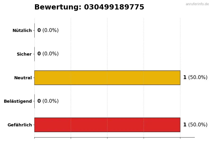 Diagramm, das die Benutzerbewertungen auf einer Skala von 1 bis 5 für die Nummer 030499189775 darstellt