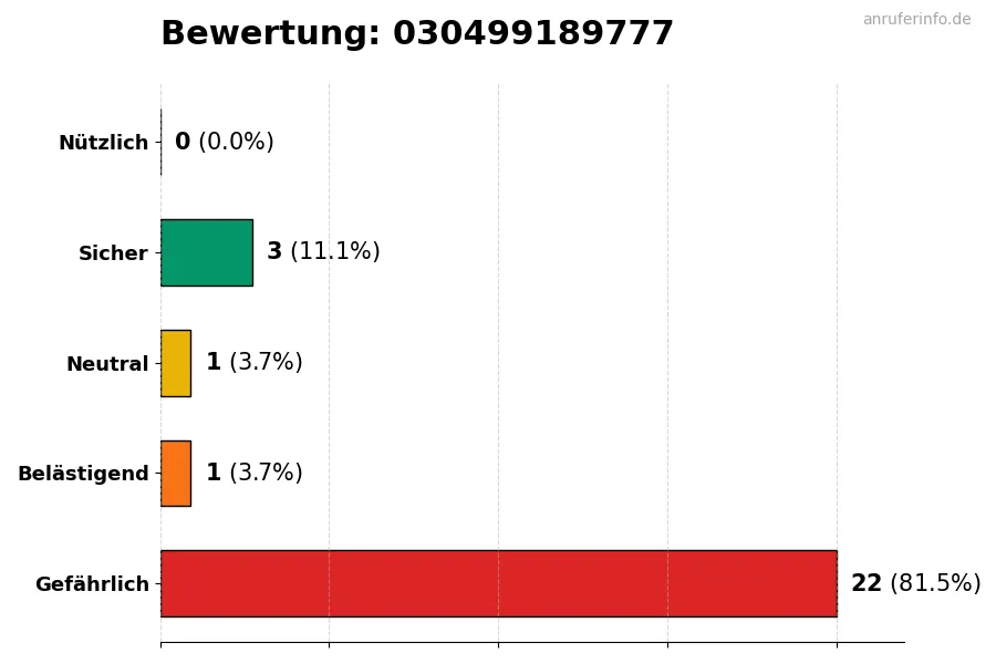Diagramm, das die Benutzerbewertungen auf einer Skala von 1 bis 5 für die Nummer 030499189777 darstellt