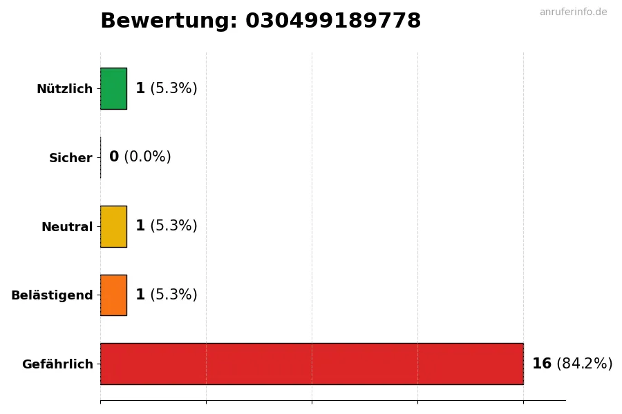Diagramm, das die Benutzerbewertungen auf einer Skala von 1 bis 5 für die Nummer 030499189778 darstellt
