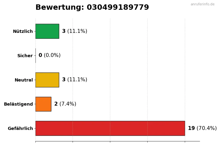 Diagramm, das die Benutzerbewertungen auf einer Skala von 1 bis 5 für die Nummer 030499189779 darstellt