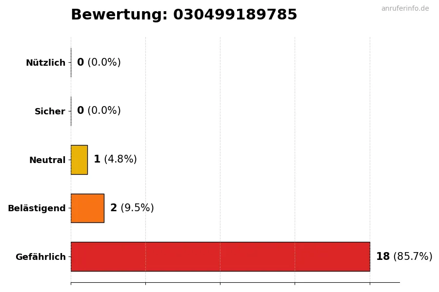 Diagramm, das die Benutzerbewertungen auf einer Skala von 1 bis 5 für die Nummer 030499189785 darstellt