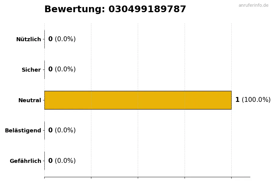 Diagramm, das die Benutzerbewertungen auf einer Skala von 1 bis 5 für die Nummer 030499189787 darstellt
