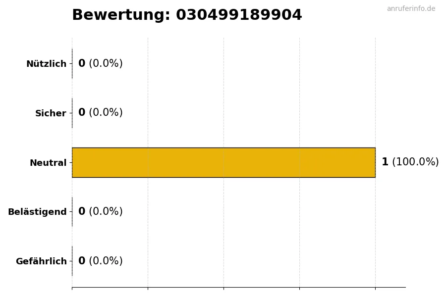 Diagramm, das die Benutzerbewertungen auf einer Skala von 1 bis 5 für die Nummer 030499189904 darstellt