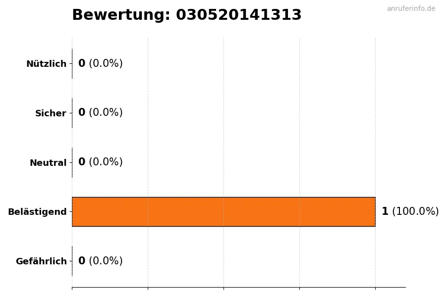Diagramm, das die Benutzerbewertungen auf einer Skala von 1 bis 5 für die Nummer 030520141313 darstellt