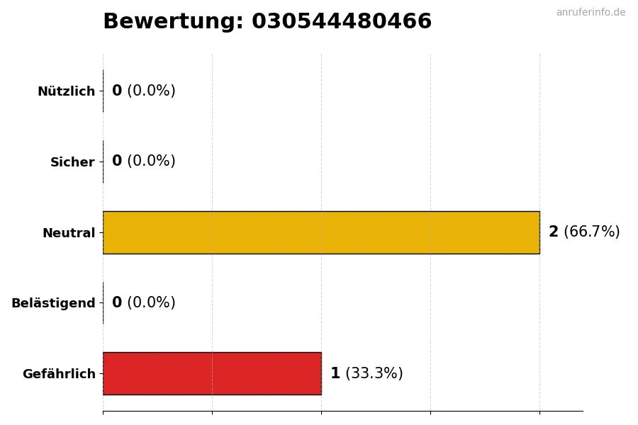 Diagramm, das die Benutzerbewertungen auf einer Skala von 1 bis 5 für die Nummer 030544480466 darstellt