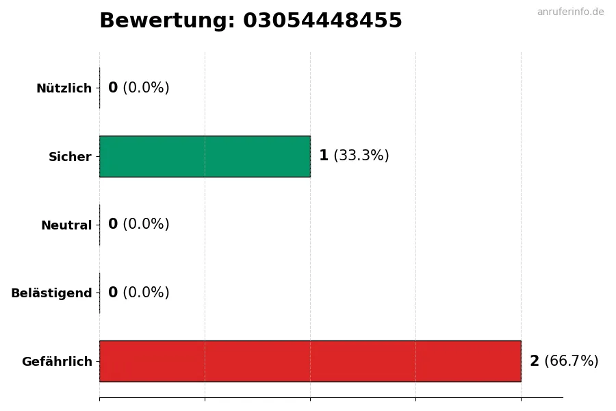 Diagramm, das die Benutzerbewertungen auf einer Skala von 1 bis 5 für die Nummer 03054448455 darstellt